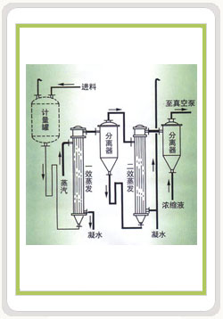 單效、雙效薄膜蒸發(fā)器-系列一